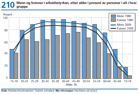 Diagram. Menn og kvinner i arbeidsstyrken, etter alder i prosent av personer i alt i hver gruppe.